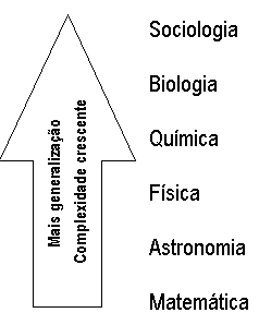 Figura-2-Hierarquia-das-Ciencias-de-acordo-com-o-pensamento-de-Comte-Para-ele-a